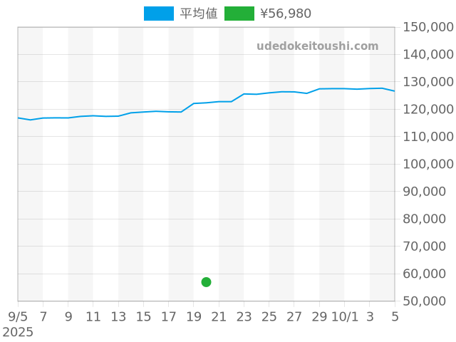 PRXの過去販売価格（2025年09月20日）のグラフ