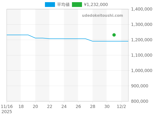 キャプテン 18.2110.400/01.C498の過去販売価格（2025年12月01日）のグラフ