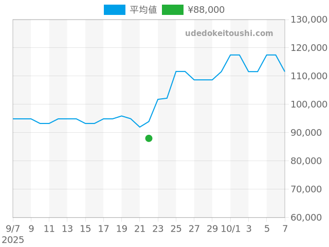 シースター 2000 プロフェッショナル T120.607.11.041.00の過去販売価格（2025年09月22日）のグラフ