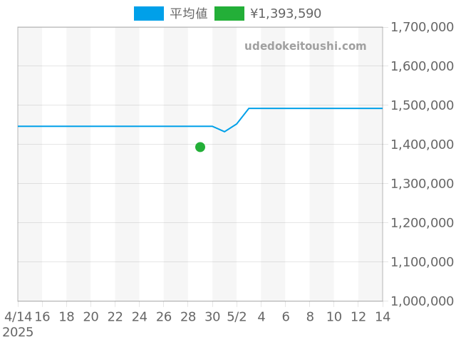 カラトラバ 4905J-001の過去販売価格（2025年04月29日）のグラフ