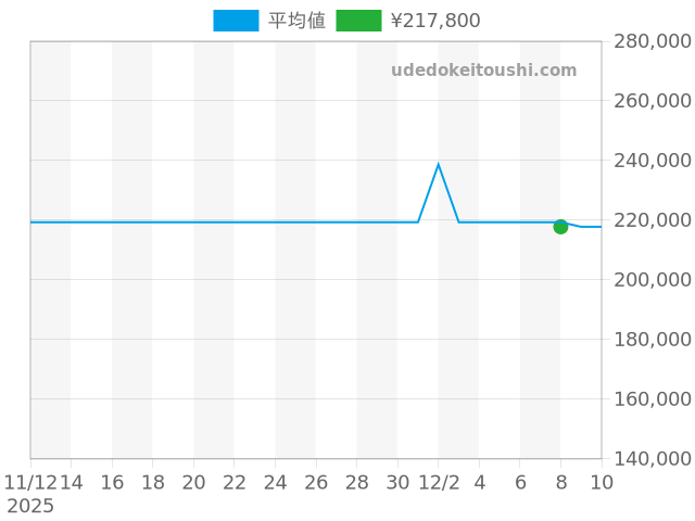 Hウォッチ HH1.190の過去販売価格（2025年12月08日）のグラフ