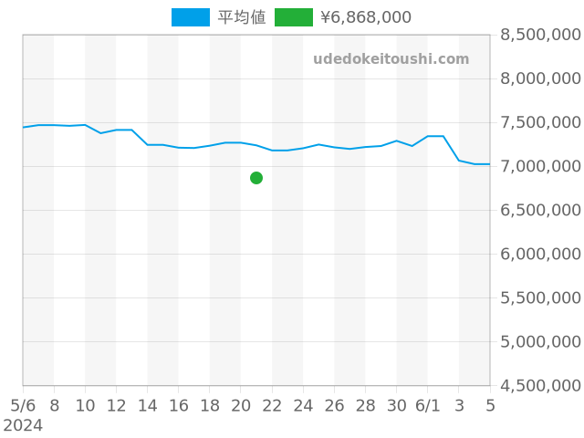 デイトナ 116518LNの過去販売価格（2024年05月21日）のグラフ