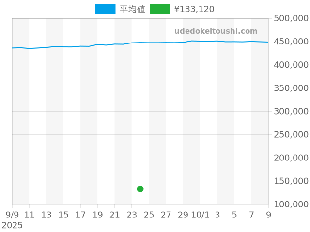 アストロンの過去販売価格（2025年09月24日）のグラフ