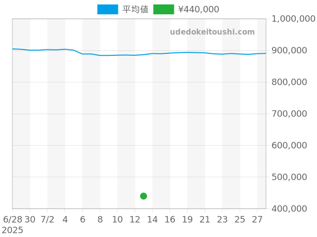 タンクソロの過去販売価格（2025年07月13日）のグラフ