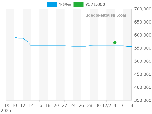 タンク タンクアメリカン WSTA0082の過去販売価格（2025年12月04日）のグラフ