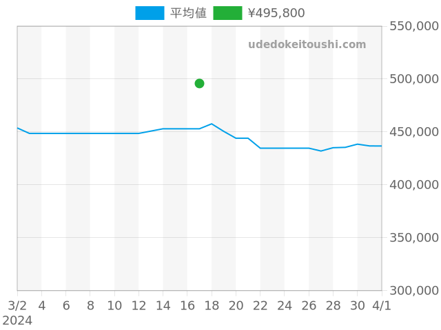 J12 H2126の過去販売価格（2024年03月17日）のグラフ