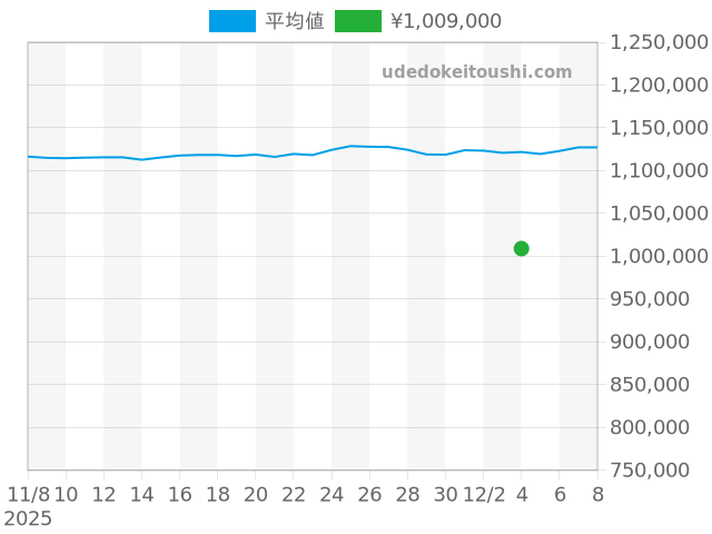 デイトジャスト 116200の過去販売価格（2025年12月04日）のグラフ