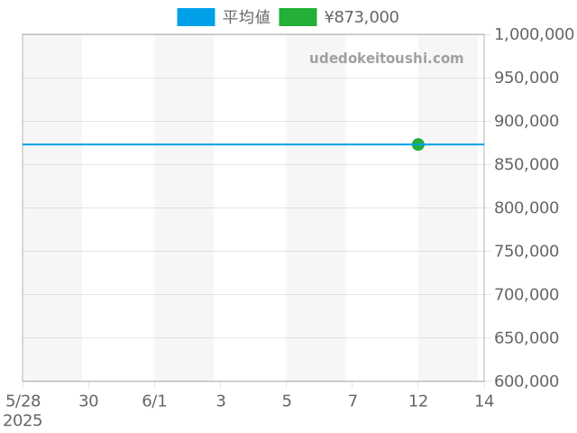 ダイバー 8163-182B1LE-2A-RAIN/1Aの過去販売価格（2025年06月12日）のグラフ