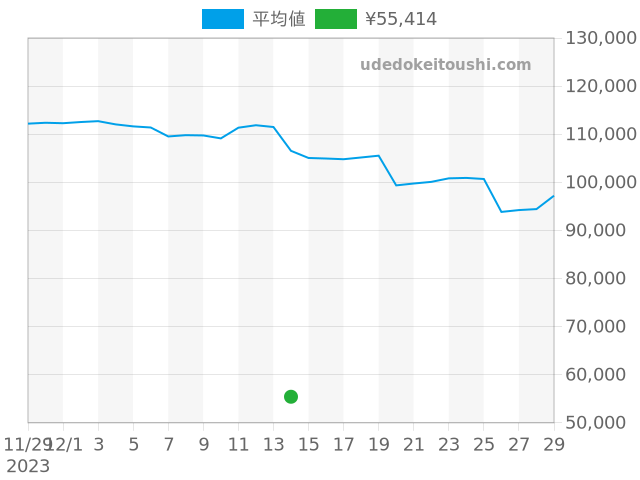 ティソの過去販売価格（2023年12月14日）のグラフ