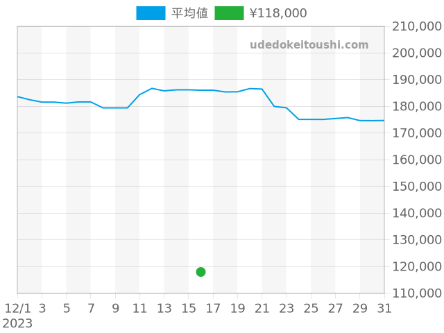 テトラの過去販売価格（2023年12月16日）のグラフ