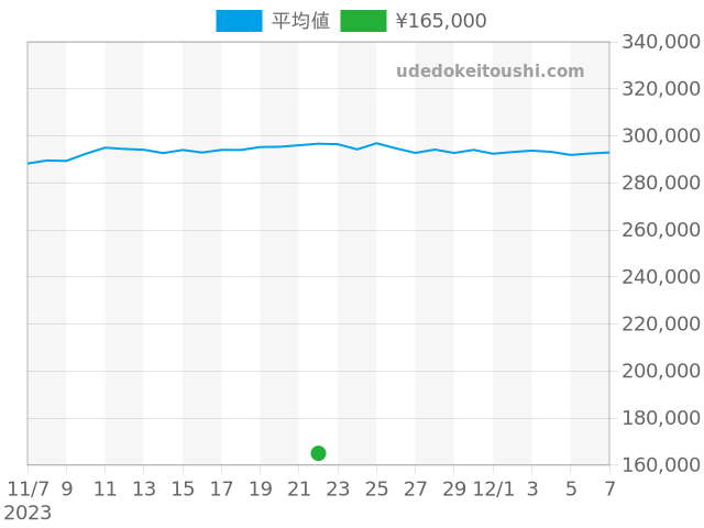 タンク タンクフランセーズ W51008Q3の過去販売価格（2023年11月22日）のグラフ