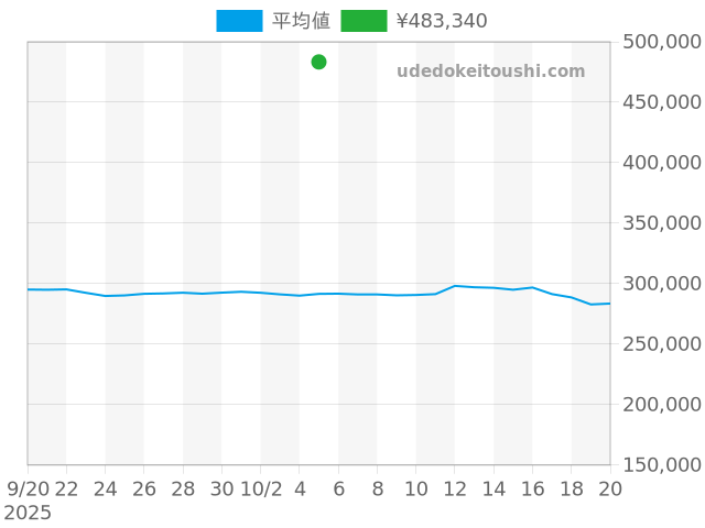 その他の過去販売価格（2025年10月05日）のグラフ