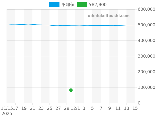 コンステレーションの過去販売価格（2025年11月30日）のグラフ