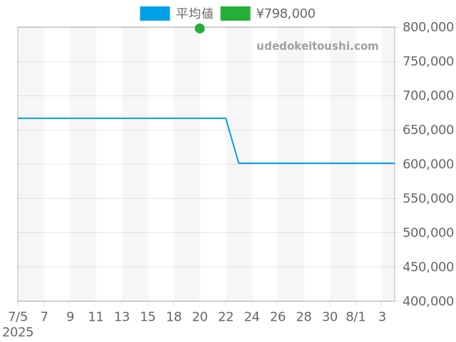 ポートフィノ クロノグラフ IW391030の過去販売価格（2025年07月20日）のグラフ