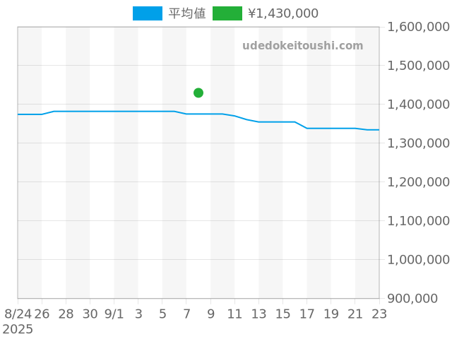 グランドセイコー SLGW005の過去販売価格（2025年09月08日）のグラフ
