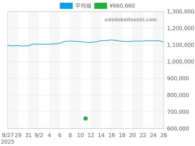 ビッグレベルソの過去販売価格（2025年09月11日）のグラフ