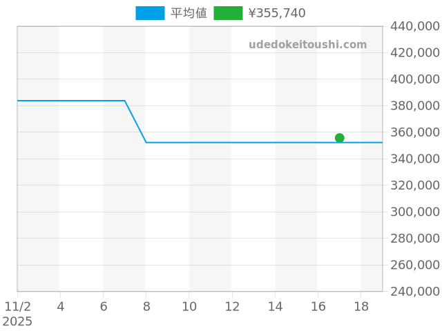 グランドセイコー 3F81-0A20の過去販売価格（2025年11月17日）のグラフ