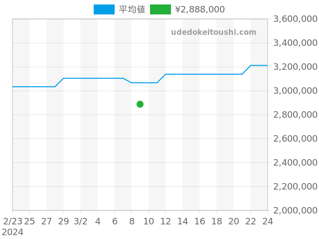 カラトラバ 5196G-001の過去販売価格（2024年03月09日）のグラフ