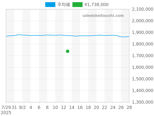 GMTマスター 16700の過去販売価格（2025年08月13日）のグラフ