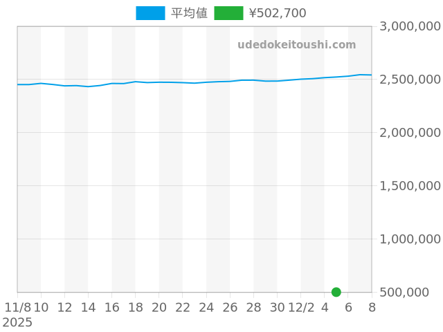 チェリーニの過去販売価格（2025年12月05日）のグラフ