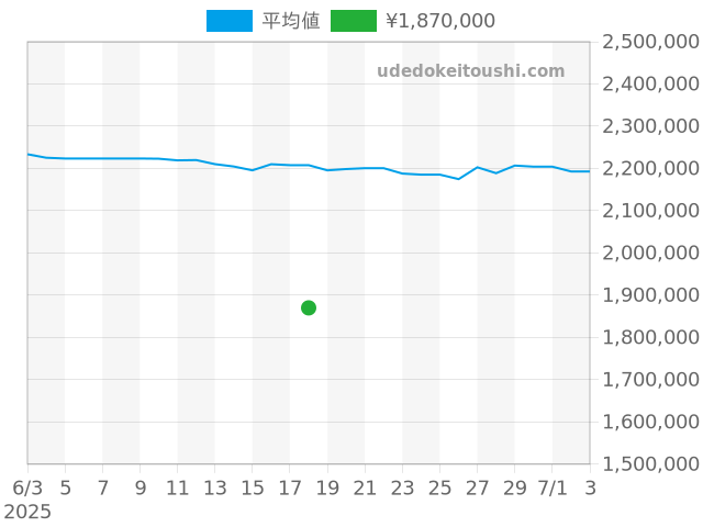 トンダの過去販売価格（2025年06月18日）のグラフ