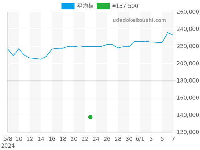 オリオンの過去販売価格（2024年05月23日）のグラフ