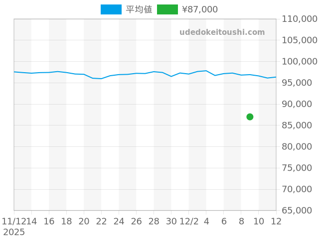 ジャズマスターの過去販売価格（2025年12月09日）のグラフ