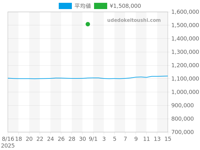 デイトジャスト 179174Gの過去販売価格（2025年08月31日）のグラフ