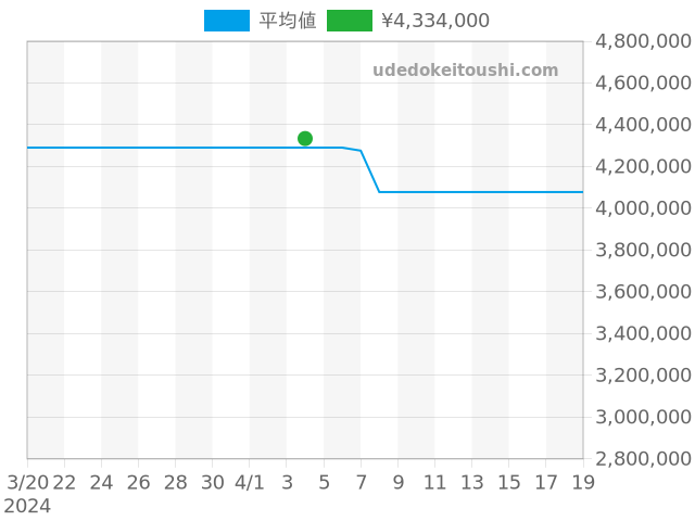 アルパインイーグル 295387-9001の過去販売価格（2024年04月04日）のグラフ