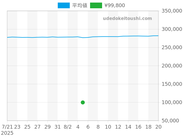 リンクの過去販売価格（2025年08月05日）のグラフ