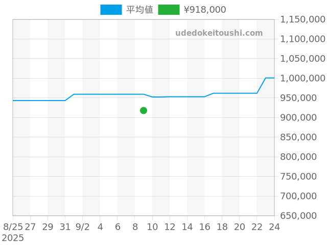 パイロットウォッチ クロノグラフ IW378002の過去販売価格（2025年09月09日）のグラフ