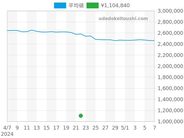 デイトジャストの過去販売価格（2024年04月22日）のグラフ