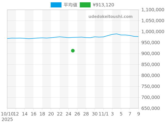 エクスプローラー 114270の過去販売価格（2025年10月25日）のグラフ
