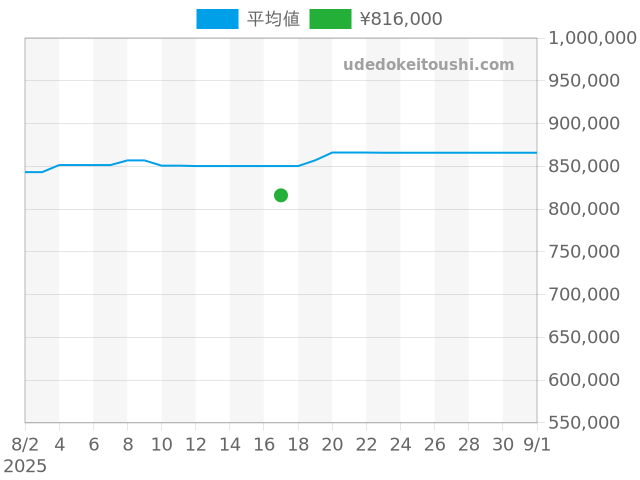 エアキング 114210の過去販売価格（2025年08月17日）のグラフ