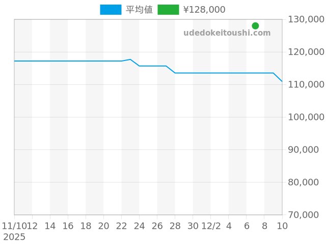クリッパー CL2.910の過去販売価格（2025年12月07日）のグラフ