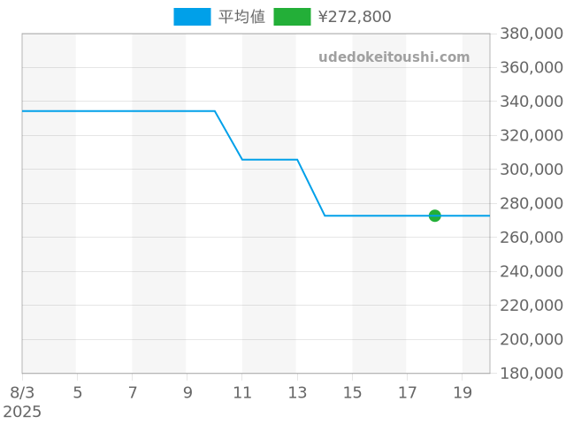 GST IW372703の過去販売価格（2025年08月18日）のグラフ
