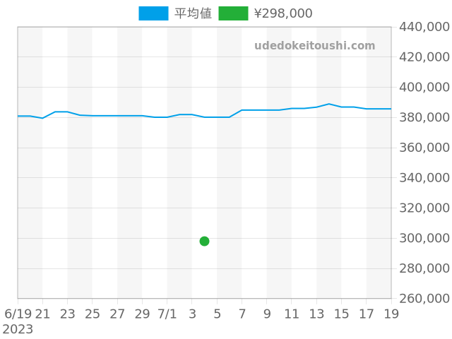 アベンジャー A13381の過去販売価格（2023年07月04日）のグラフ