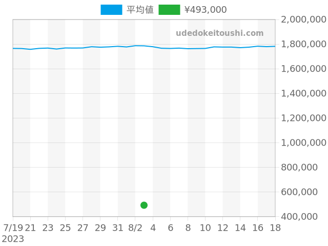 ビッグバンの過去販売価格（2023年08月03日）のグラフ