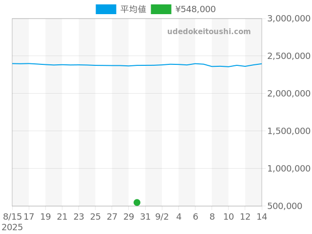 チェリーニの過去販売価格（2025年08月30日）のグラフ
