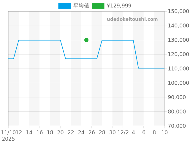 コンステレーション 1567.86の過去販売価格（2025年11月25日）のグラフ