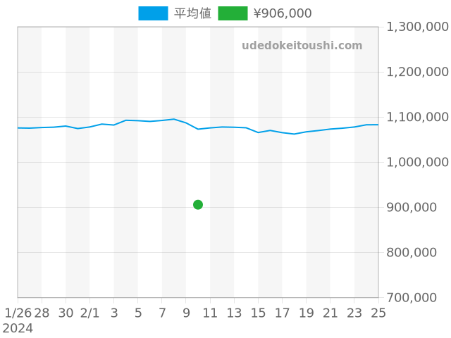 エクスプローラー 14270の過去販売価格（2024年02月10日）のグラフ