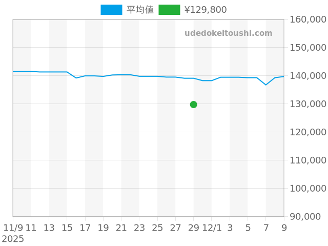 ブルガリブルガリ 23mm BB23SGの過去販売価格（2025年11月29日）のグラフ