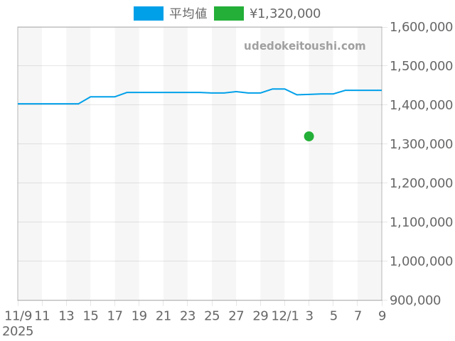 ビッグバン ビックバンウニコ 411.NM.1170.RXの過去販売価格（2025年12月03日）のグラフ