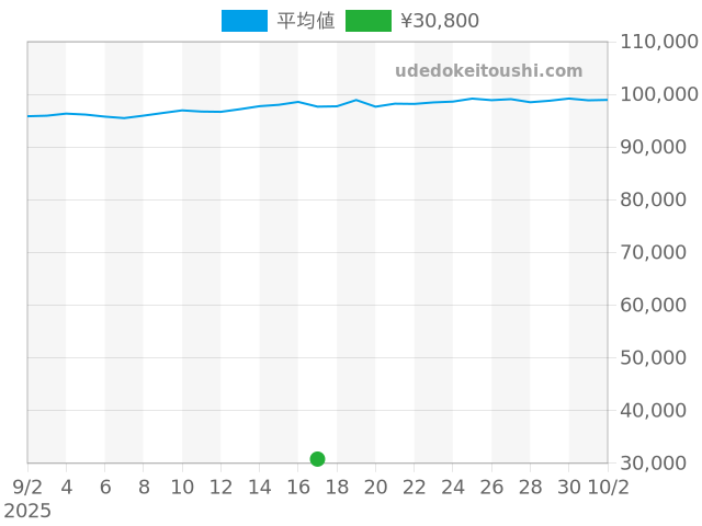 ジャズマスターの過去販売価格（2025年09月17日）のグラフ