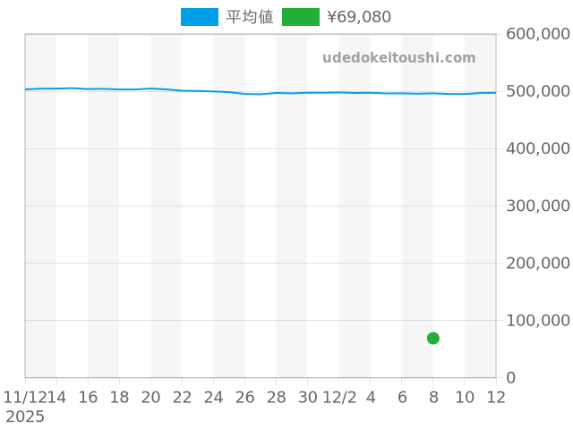 コンステレーションの過去販売価格（2025年12月08日）のグラフ