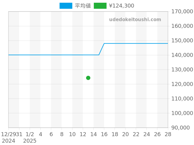 マイスタージンガーの過去販売価格（2025年01月13日）のグラフ