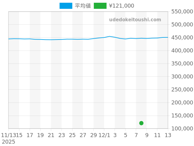 グランドセイコーの過去販売価格（2025年12月08日）のグラフ