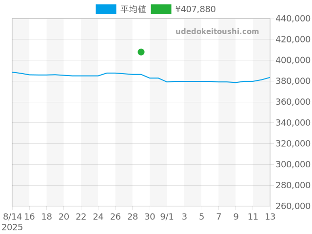 スーパーオーシャン A17320の過去販売価格（2025年08月29日）のグラフ