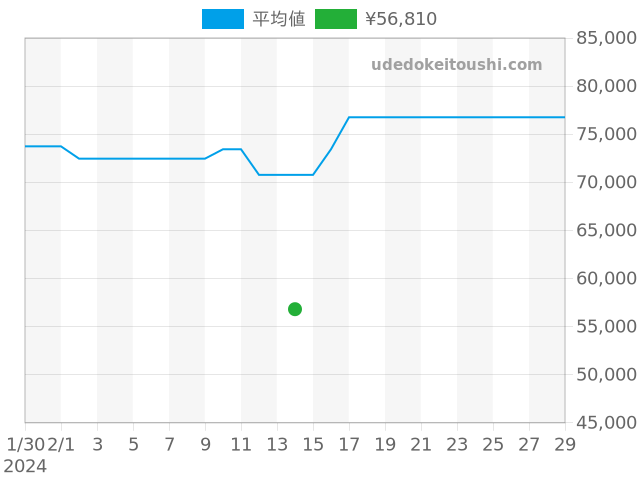 アトラス Z1300.11.11A31A41Aの過去販売価格（2024年02月14日）のグラフ