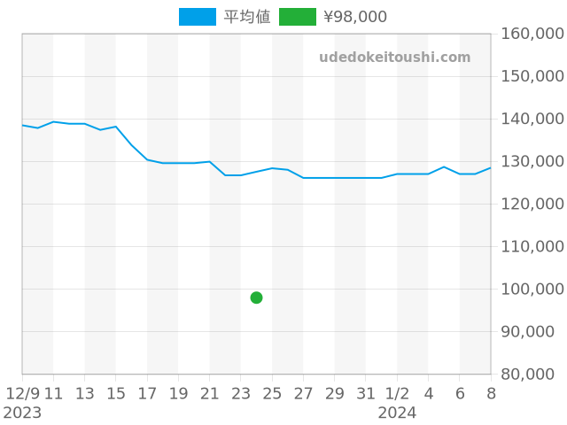 ディアゴノ スポーツ LCV35Sの過去販売価格（2023年12月24日）のグラフ